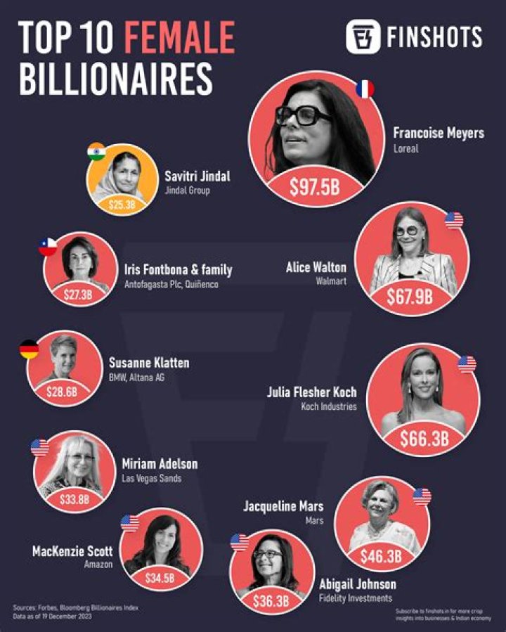 Breaking Barriers: The Top 10 Youngest Female Billionaires Worldwide - SarkariResult