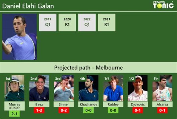 Daniel Elahi Galan Net Worth: Details About Age, Career, Tennis, Income - SarkariResult