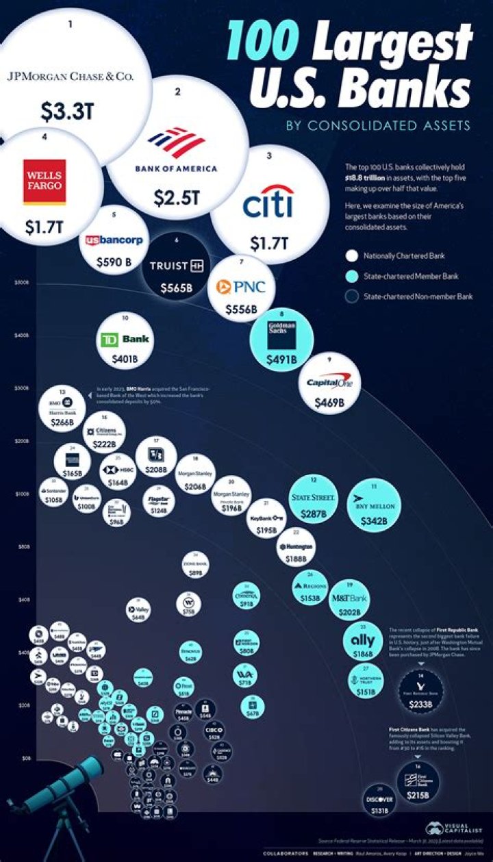 USA's Top 10 Largest Banks List - SarkariResult